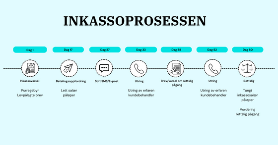 Inkassoprosessen - fra varsel til rettslig