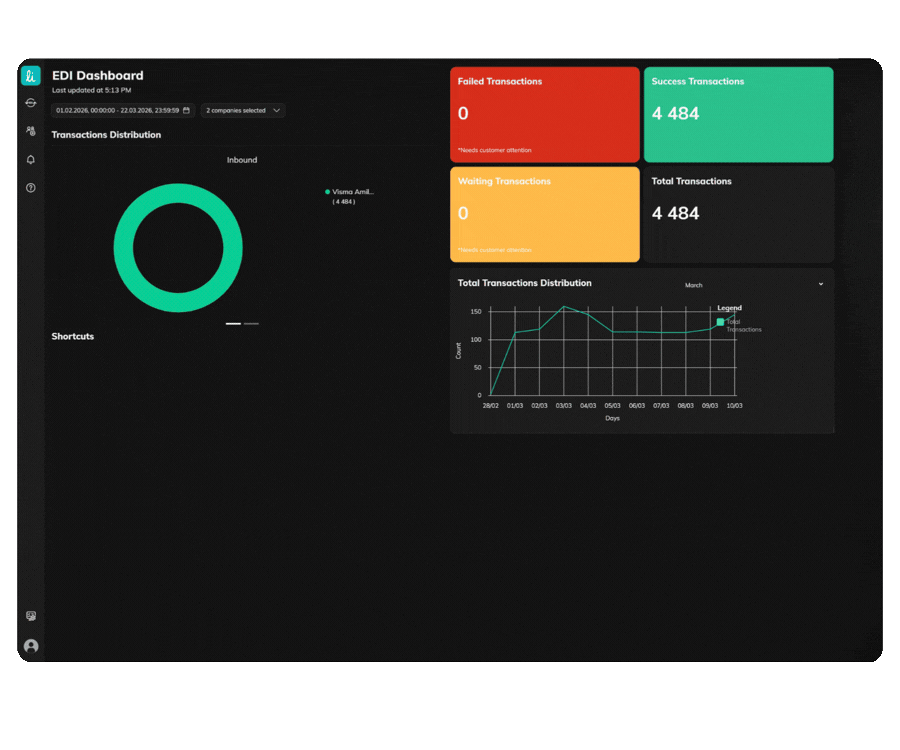 Full innsikt i Amilis EDI dashboard